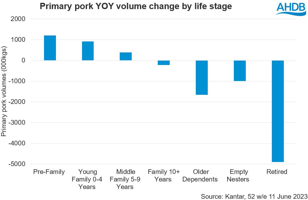 Graph showing primary pork year on year volume change by life stage
